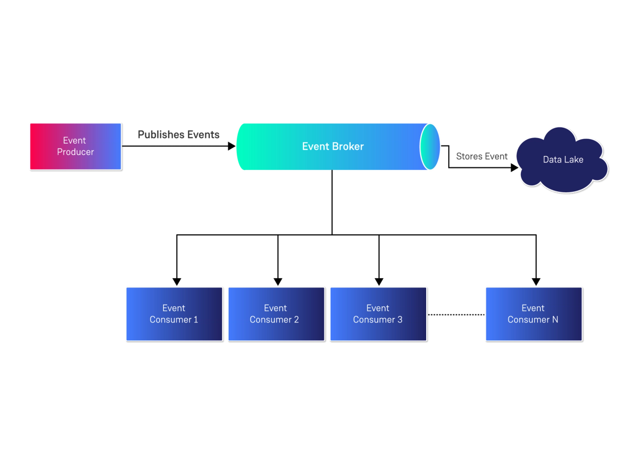 Rails event-driven with pub/sub