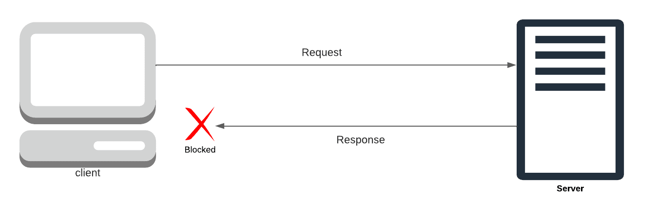 Understanding CORS: Cross-Origin Resource Sharing
